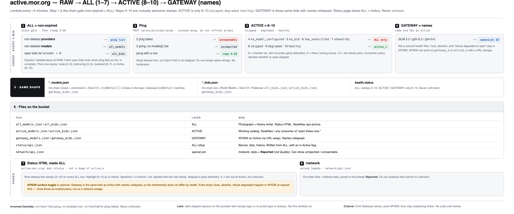 active.mor.org file funnel: all_models, all_bids, active_models, active_bids, gateway_models, gateway_bids, status HTML.