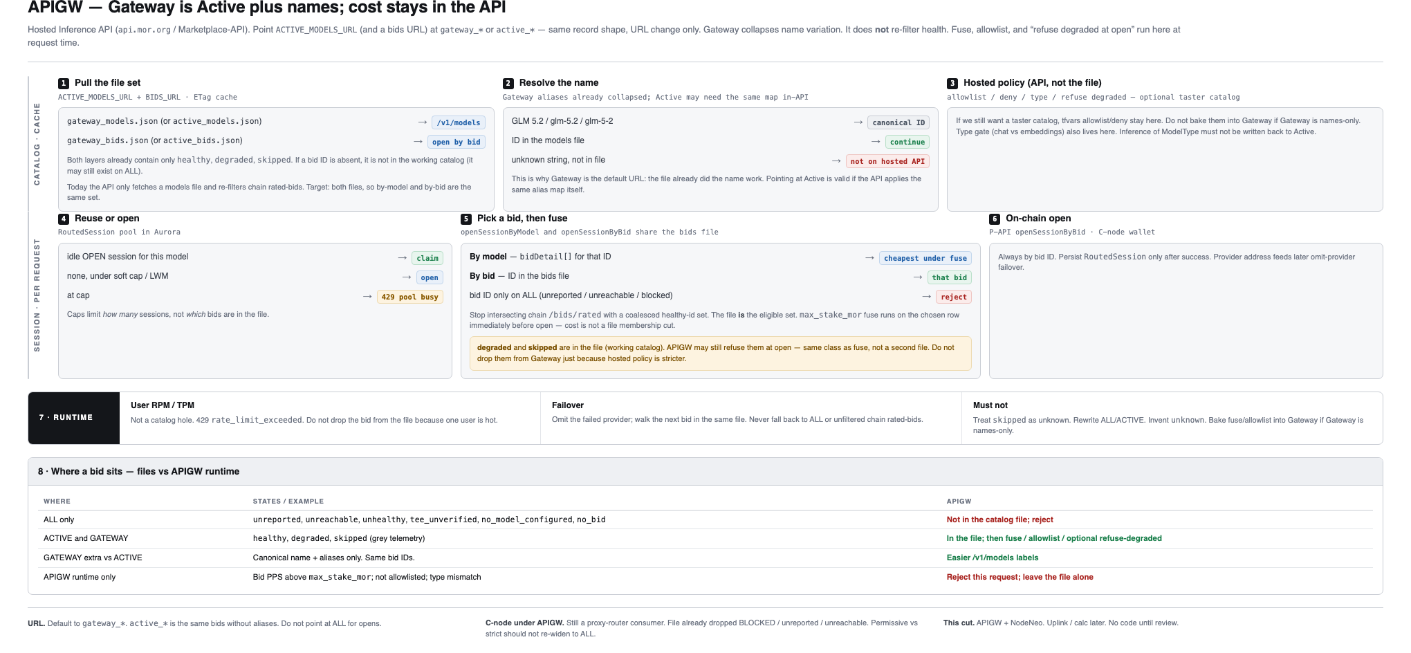 APIGW consumes gateway_models.json and gateway_bids.json; aliases collapse names; healthy-only open remains API policy.