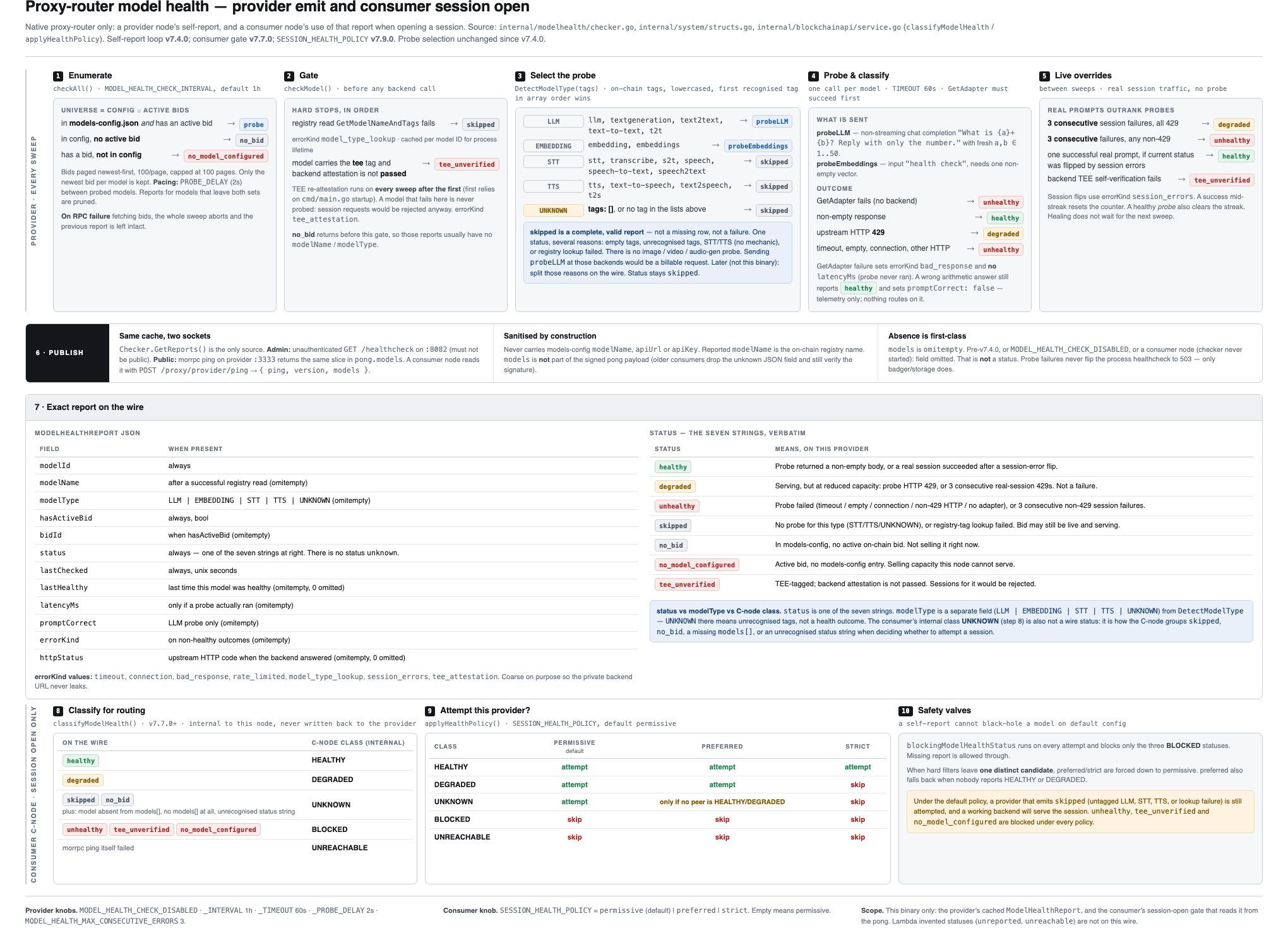 Native model health pipeline: provider models-config, checker, models[] self-report, consumer SESSION_HEALTH_POLICY.